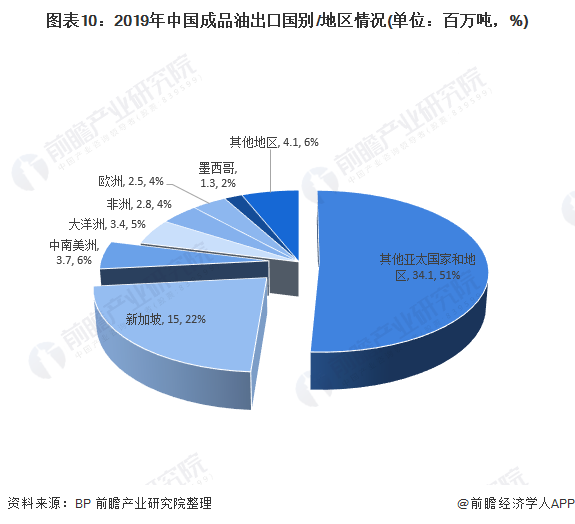 图表10：2019年中国成品油出口国别/地区情况(单位：百万吨，%)