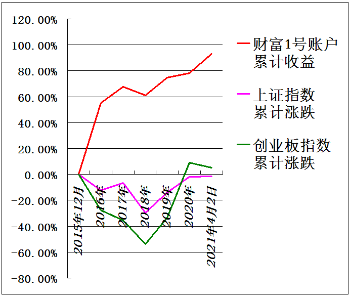 累计收益图表截图.png