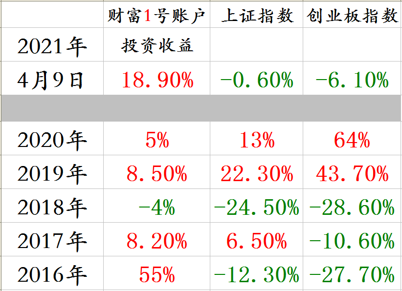 分年度收益截图.png