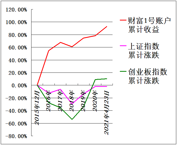 累计收益图表截图.png