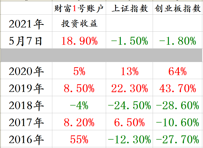 分年度收益截图.png