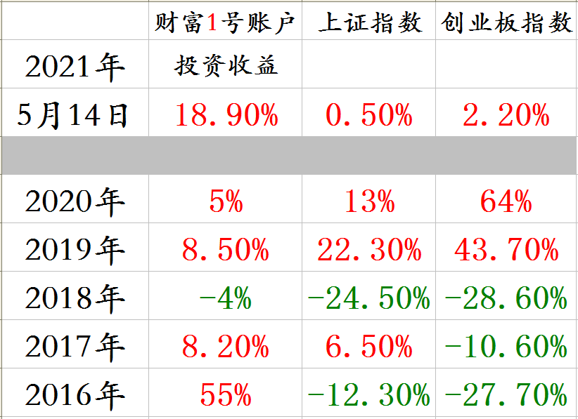 分年度收益截图.png