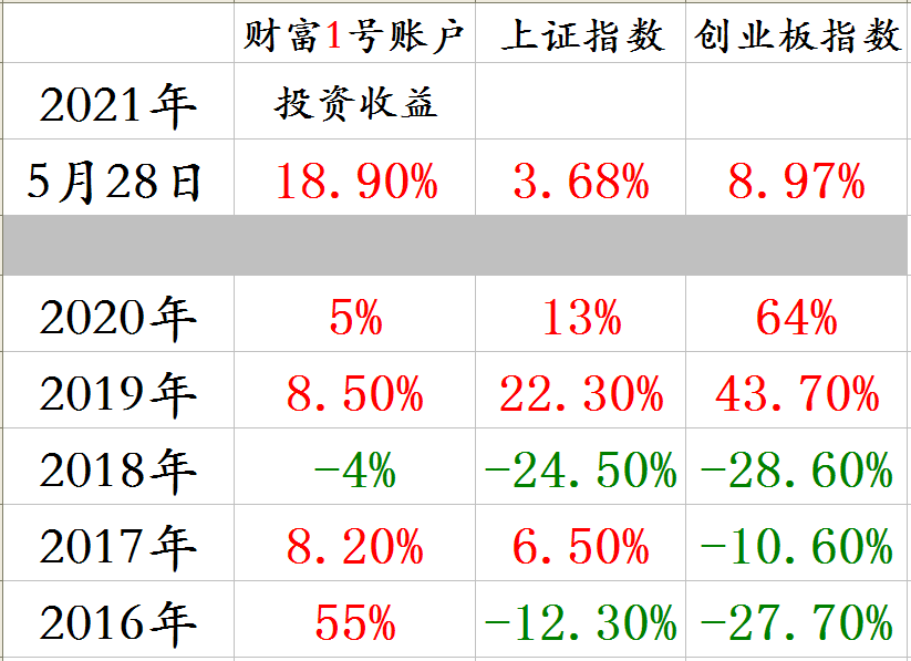 分年度收益截图.png