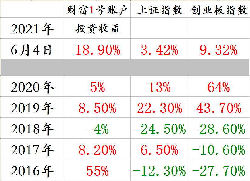 分年度收益截图.png