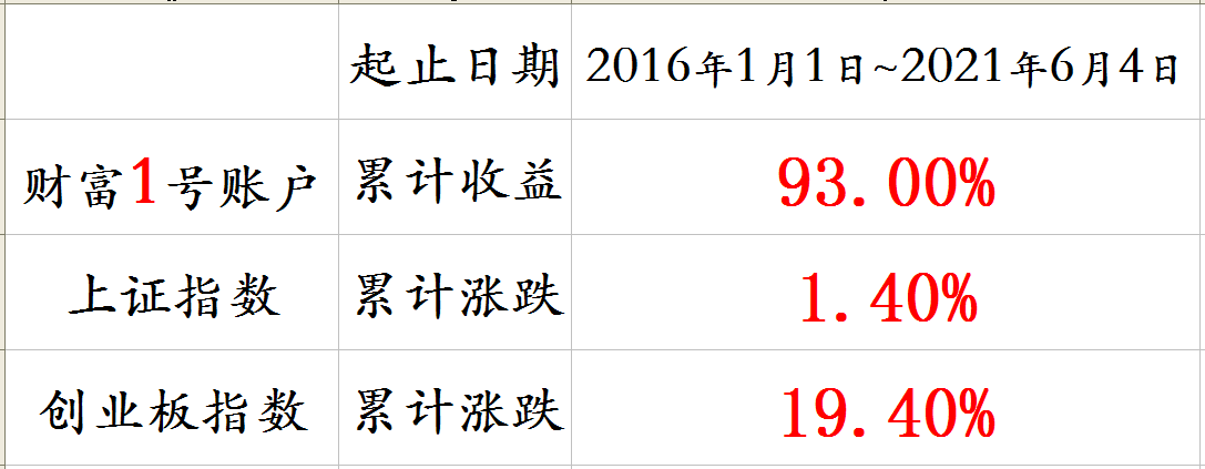 累计收益表格截图.png