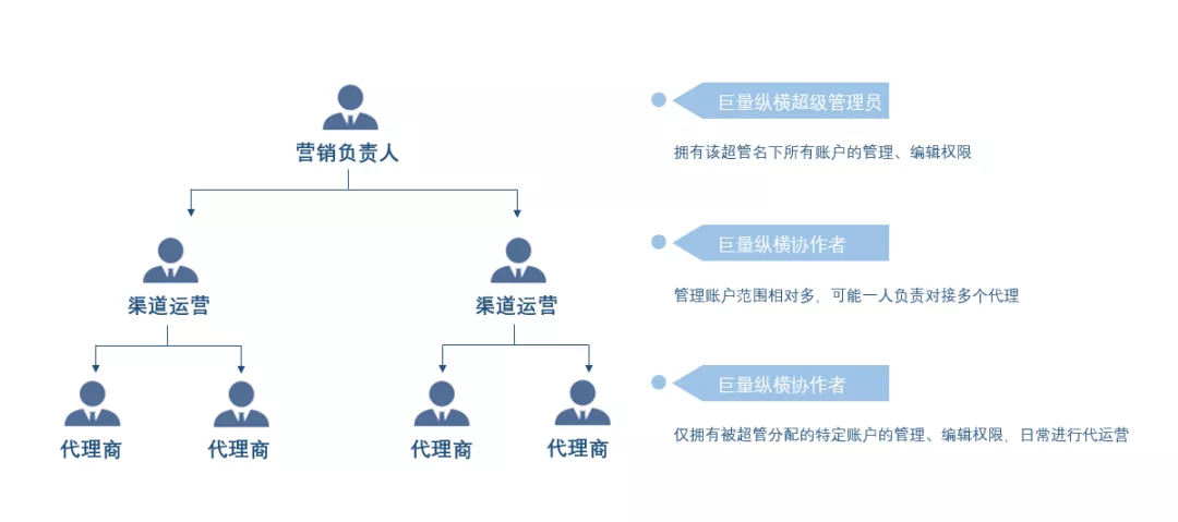 让企业跨账户和平台高效协作，巨量纵横如何“四两拨千斤”？