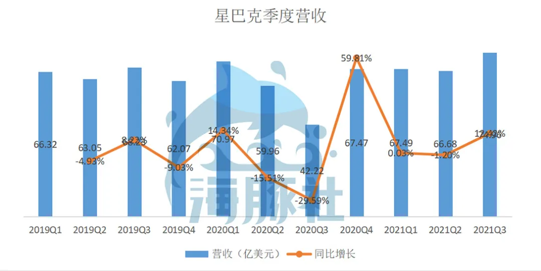 星巴克2021财年Q3营收增长78%，降低中国市场预期