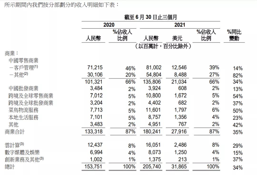 阿里急需腾讯解困 |阿里Q2详解