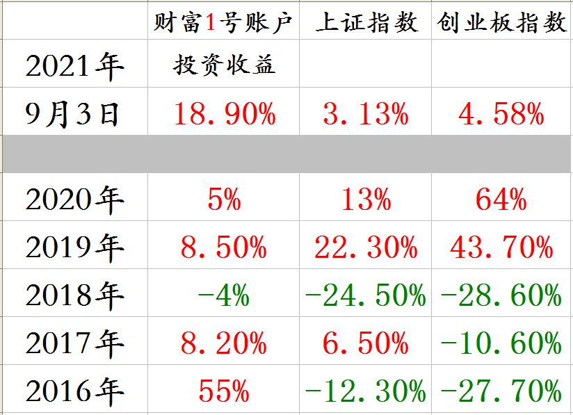 分年度收益截图.png