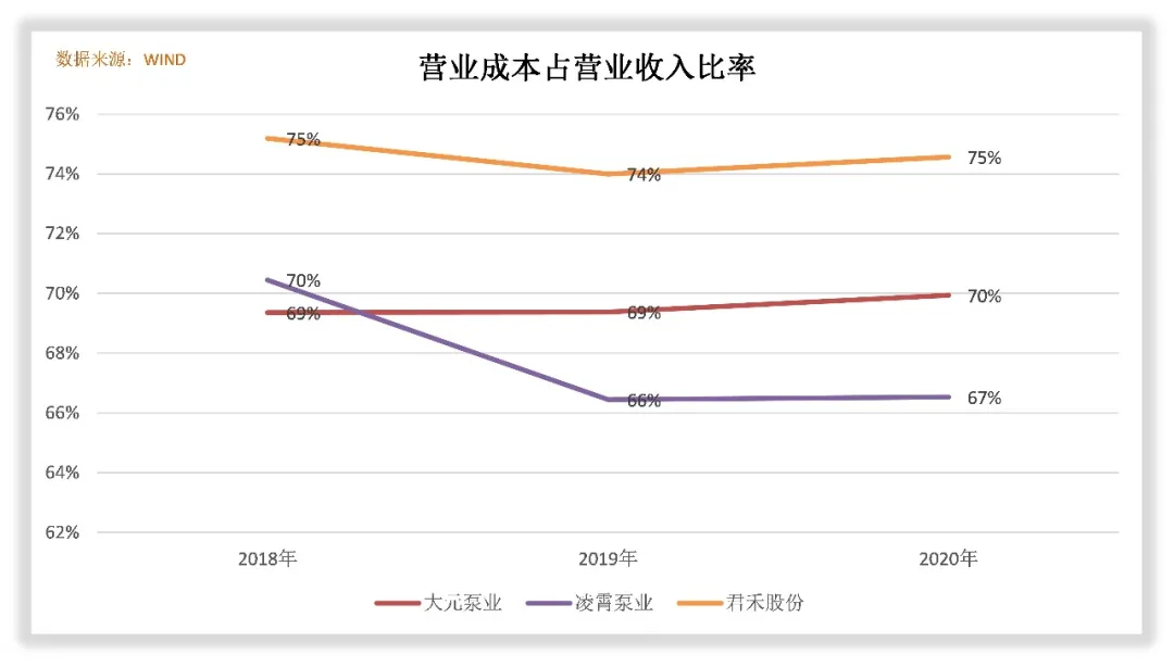 大元泵业是怎么赚钱的？
