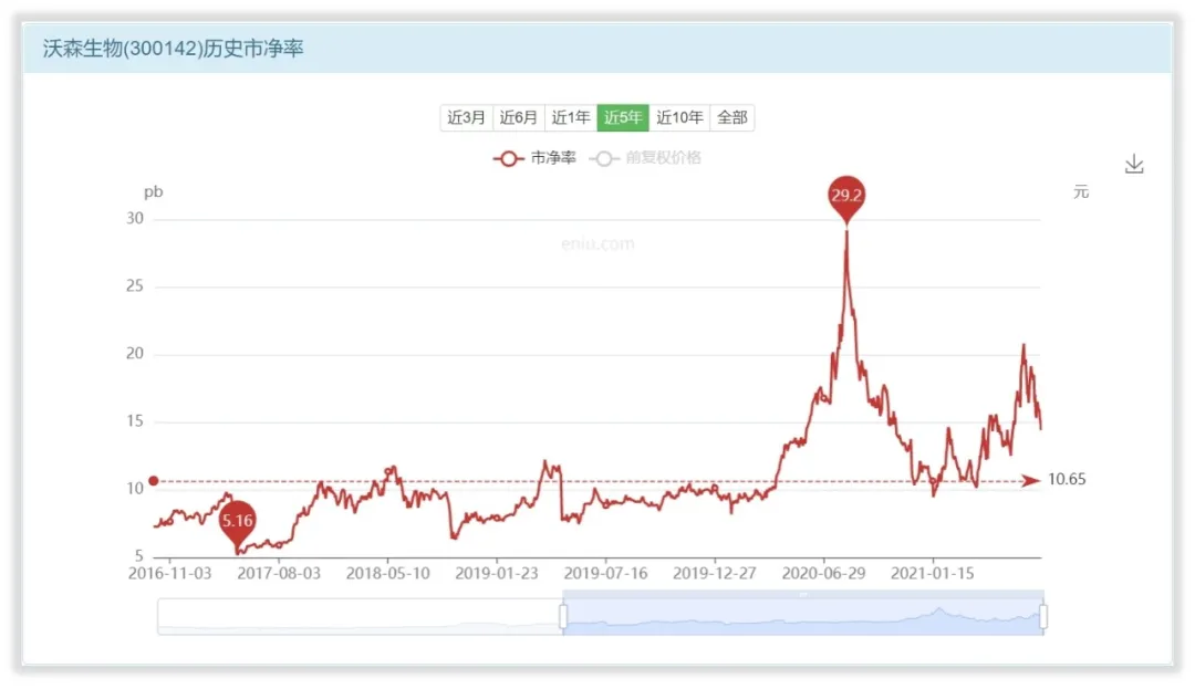 如何对沃森生物进行估值？