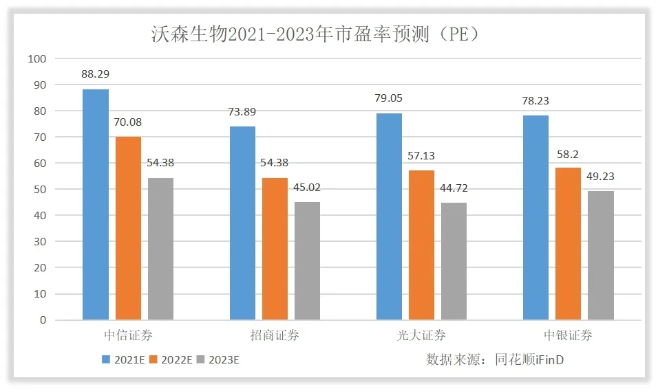 如何对沃森生物进行估值？