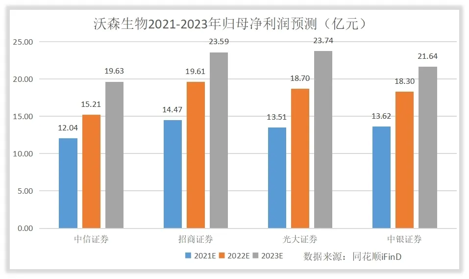 如何对沃森生物进行估值？