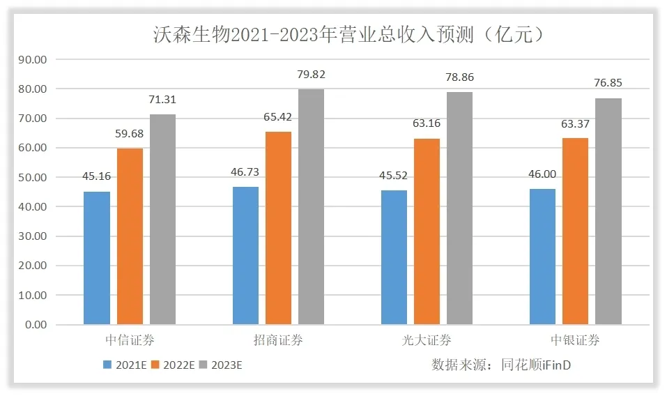 如何对沃森生物进行估值？