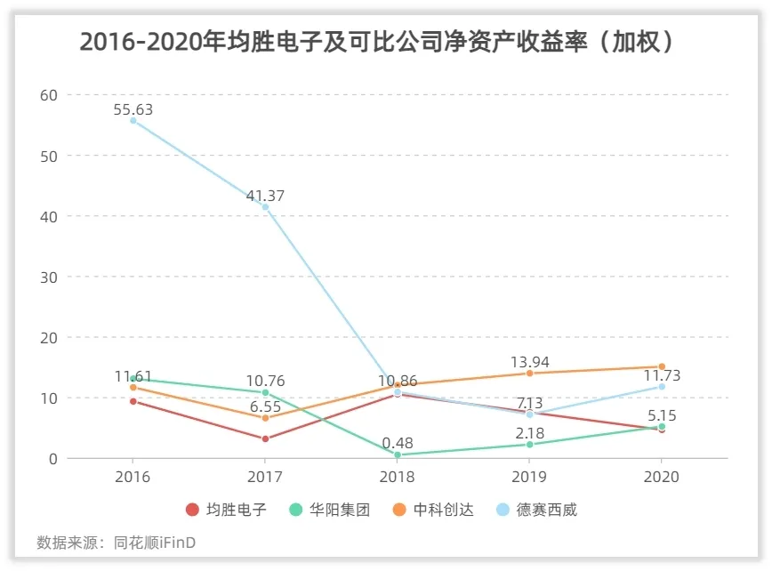 均胜电子的回报如何？