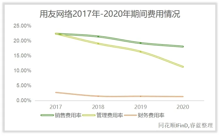 用友网络是怎么赚钱的？