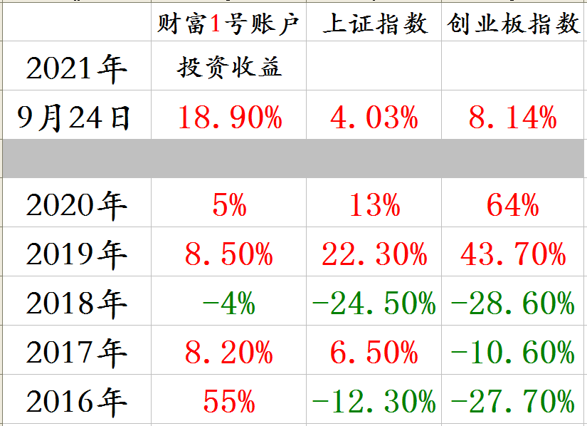 分年度收益截图.png