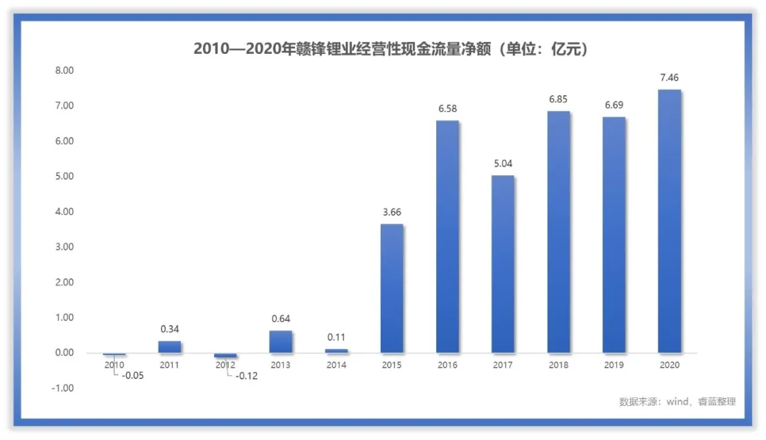 赣锋锂业的未来怎么样？