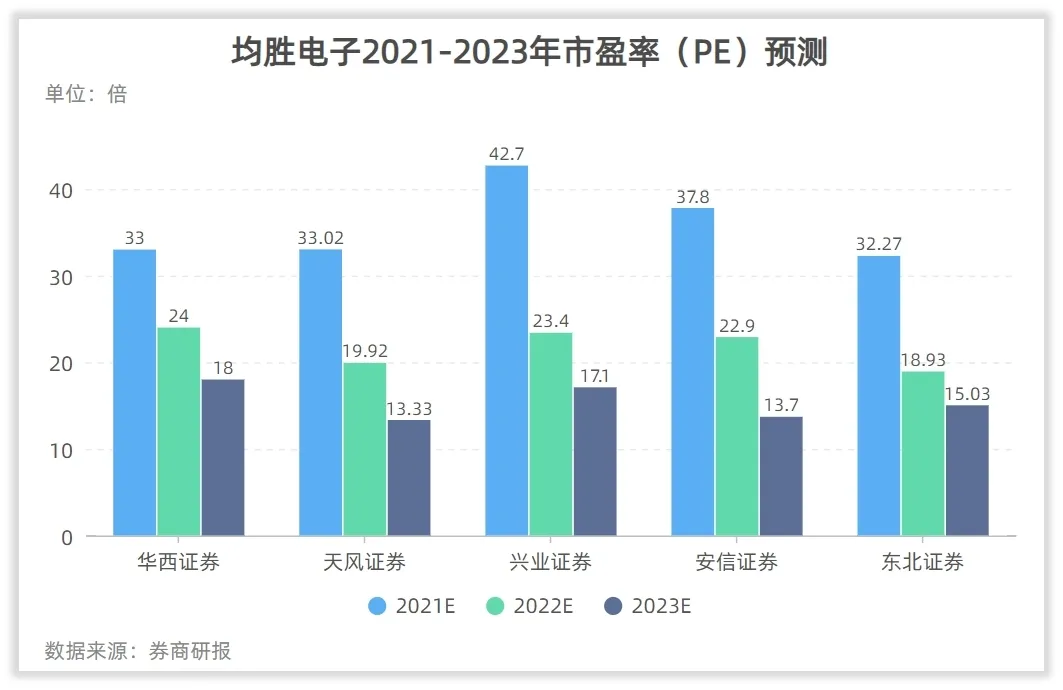 如何对均胜电子估值？