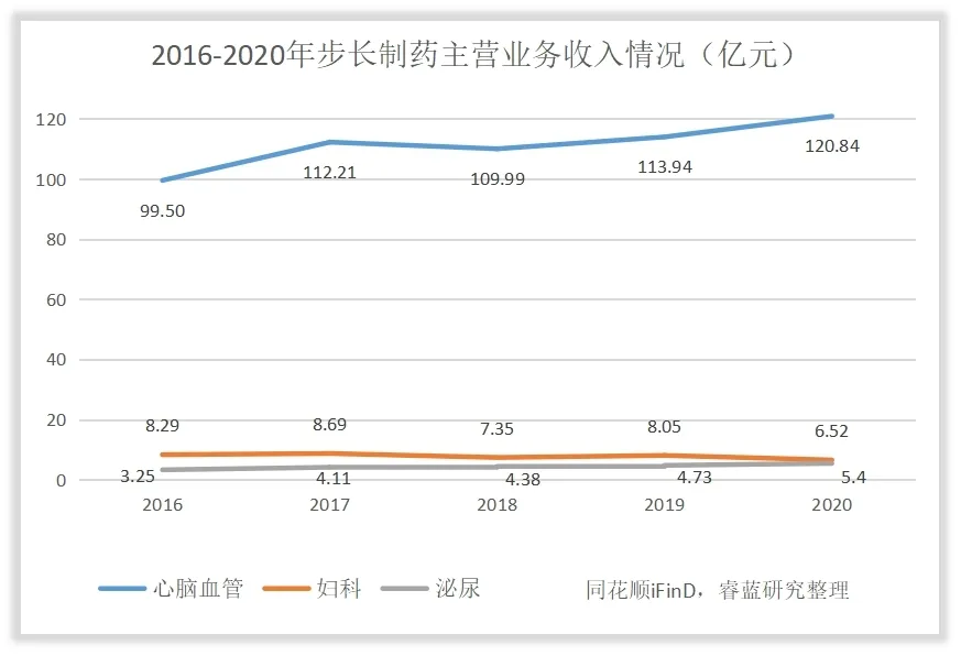 步长制药的收入怎么样、赚钱吗？