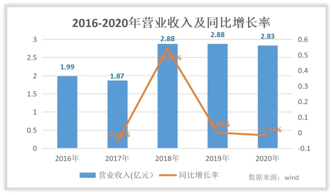 亿帆医药收入怎么样，赚钱吗？