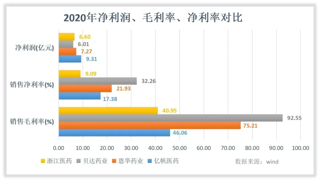 亿帆医药收入怎么样，赚钱吗？