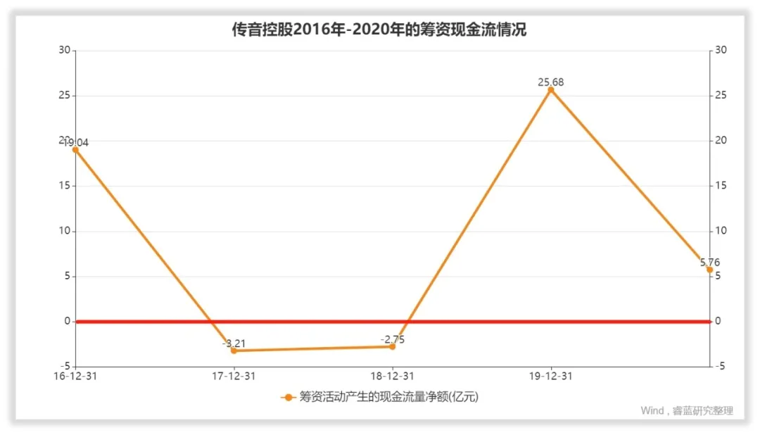 传音控股的管理水平和回报水平高吗？