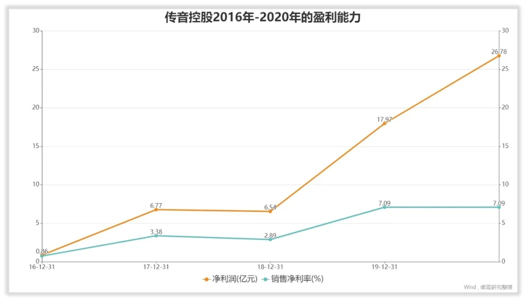 传音控股的管理水平和回报水平高吗？