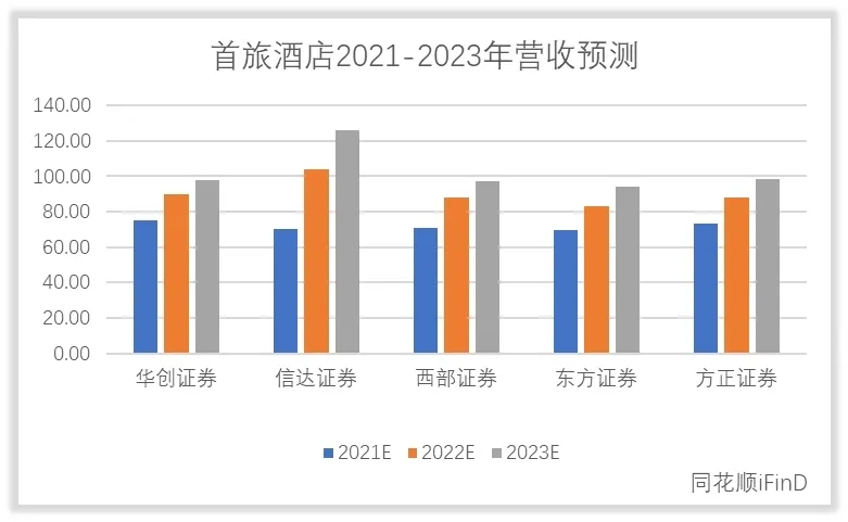 如何给首旅酒店估值？
