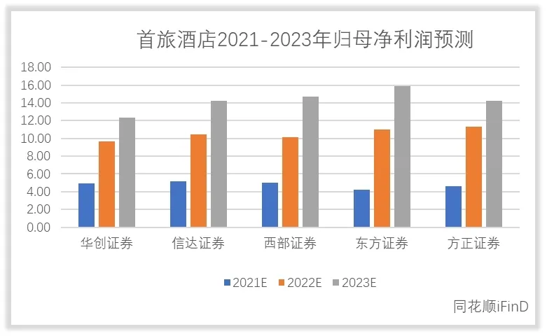 如何给首旅酒店估值？