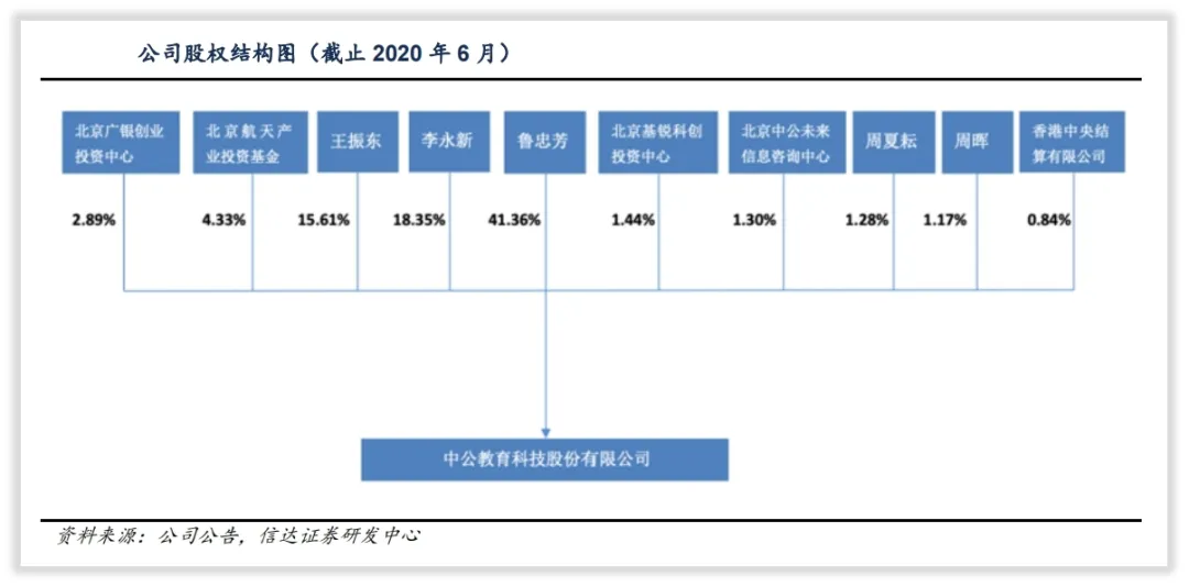 中公教育公司的控制人和主营业务怎么样？