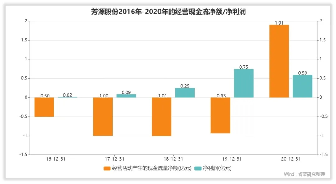 芳源股份的未来成长在哪里？