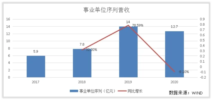 拆解中公教育的收入结构