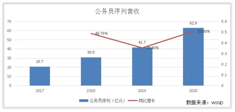 拆解中公教育的收入结构