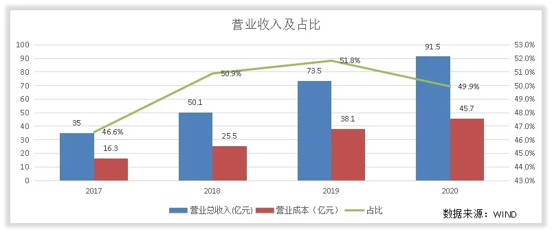 拆解中公教育的收入结构