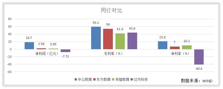 拆解中公教育的收入结构