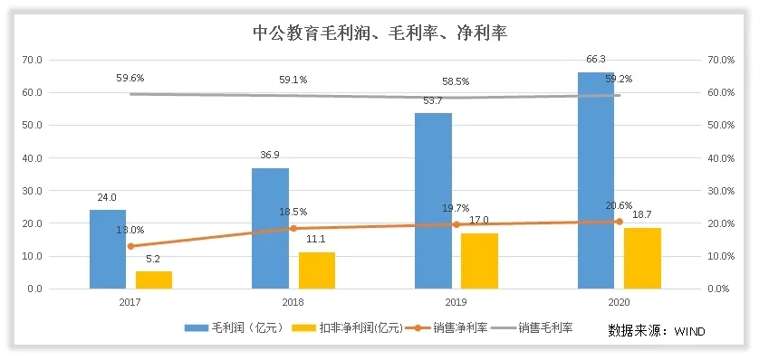 拆解中公教育的收入结构