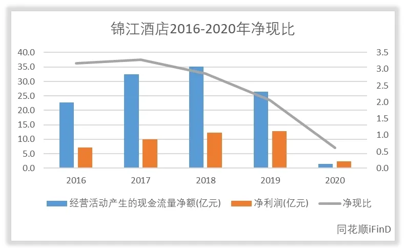 锦江酒店管理水平和回报水平高吗？