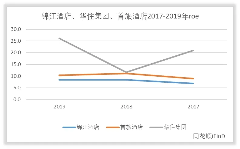锦江酒店管理水平和回报水平高吗？