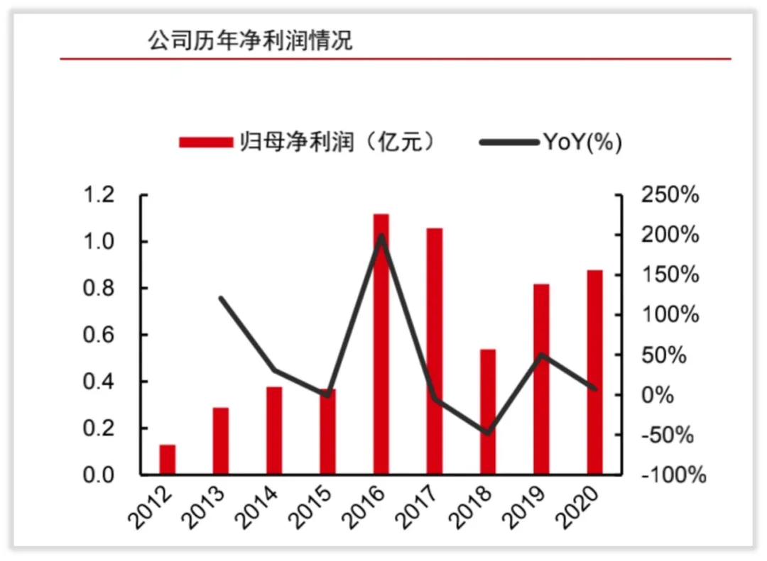 富瀚微收入怎么样、赚钱吗？