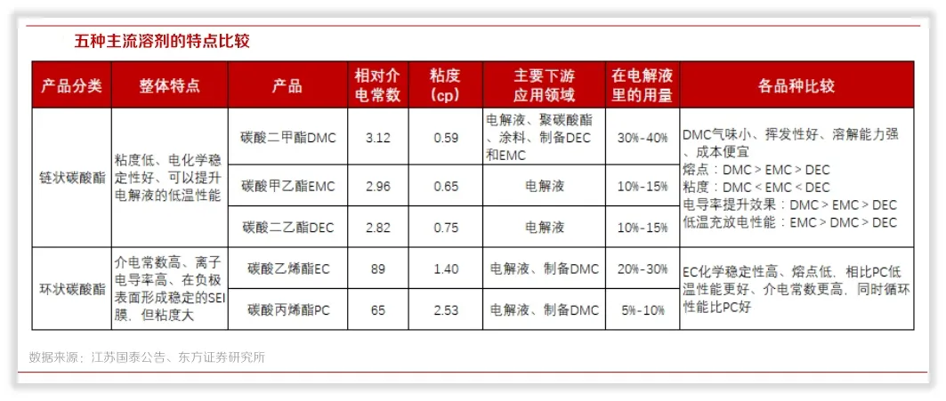 概念解析：电解液“溶剂链”（上）