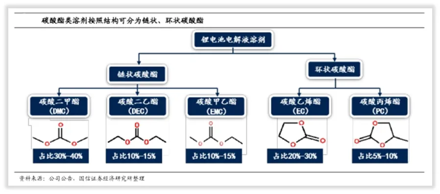 概念解析：电解液“溶剂链”（上）