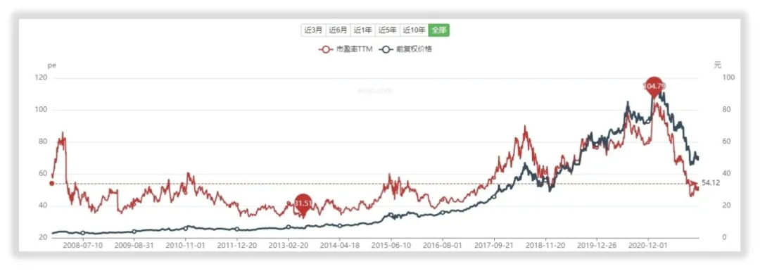 如何对恒瑞医药进行估值？