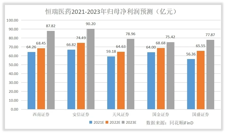 如何对恒瑞医药进行估值？