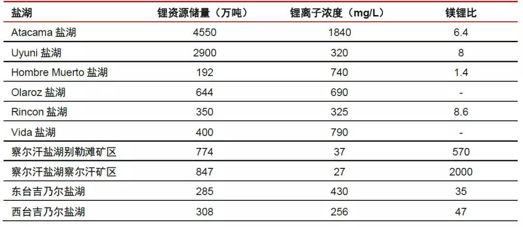 星空行研︱爆炒多轮的盐湖提锂，路在何方？