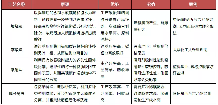 星空行研︱爆炒多轮的盐湖提锂，路在何方？