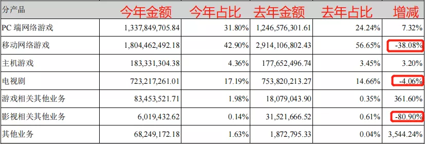 完美世界︱净利减少11亿！却喊着要进军元宇宙？