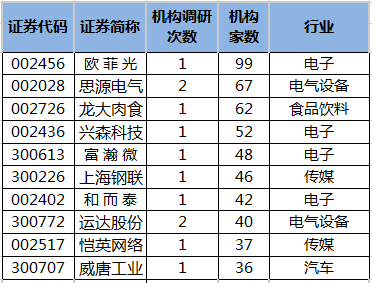 近5日机构调研股一览.png