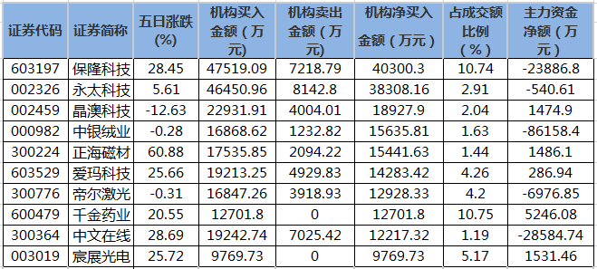 近五日龙虎榜机构净买入的个股.png