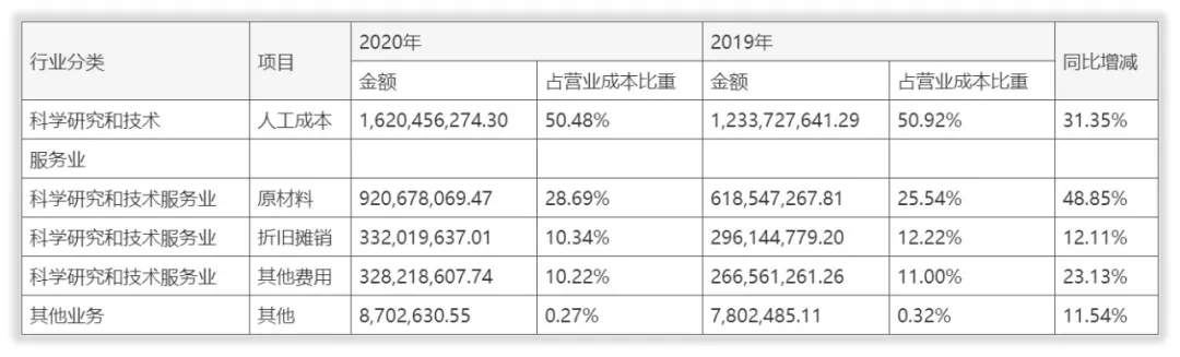 康龙化成收入怎么样、赚钱吗？